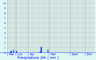 Graphique des précipitations prvues pour Bouffmont