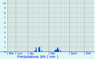 Graphique des précipitations prvues pour Itzig