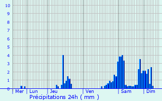 Graphique des précipitations prvues pour Antoing