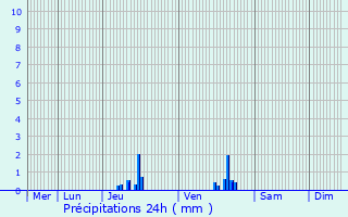 Graphique des précipitations prvues pour Margny