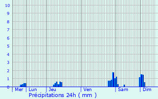 Graphique des précipitations prvues pour Houthulst