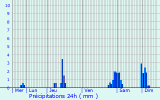 Graphique des précipitations prvues pour Messines