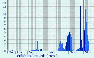Graphique des précipitations prvues pour Anderlues