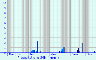 Graphique des précipitations prvues pour Wol