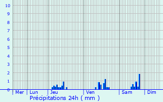 Graphique des précipitations prvues pour Laneuville-au-Rupt