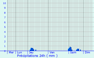 Graphique des précipitations prvues pour Valernes