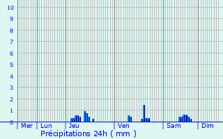 Graphique des précipitations prvues pour Bouconville-sur-Madt
