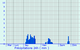 Graphique des précipitations prvues pour Barr