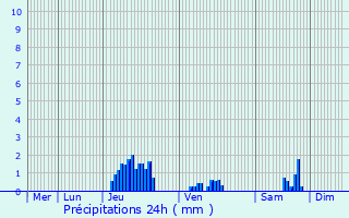 Graphique des précipitations prvues pour Rosheim