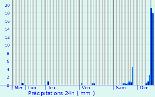 Graphique des précipitations prvues pour Peyrehorade