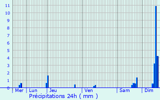 Graphique des précipitations prvues pour Ustaritz