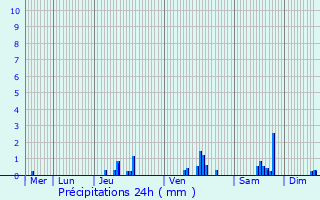 Graphique des précipitations prvues pour Nant-le-Grand