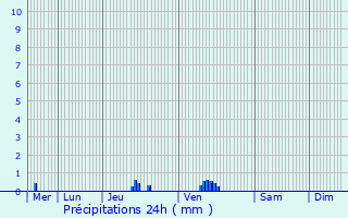 Graphique des précipitations prvues pour Longsdorf