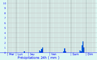 Graphique des précipitations prvues pour Saint-Clment-de-Rivire