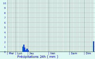 Graphique des précipitations prvues pour Carmaux