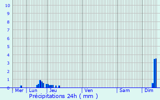 Graphique des précipitations prvues pour Biscarrosse