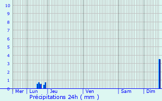 Graphique des précipitations prvues pour Gaillac