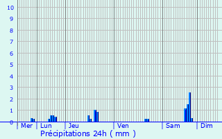 Graphique des précipitations prvues pour Le Crs