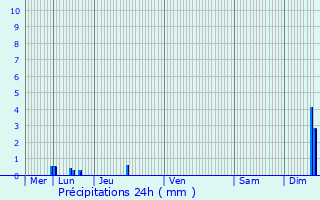 Graphique des précipitations prvues pour Auradou