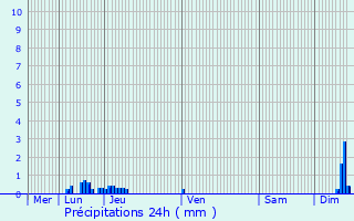 Graphique des précipitations prvues pour Capbreton
