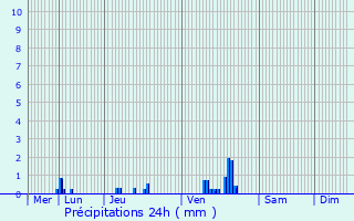Graphique des précipitations prvues pour La Chapelle-Naude
