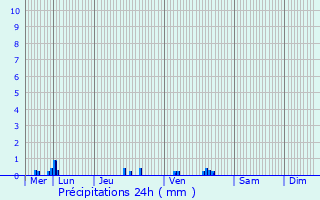 Graphique des précipitations prvues pour Chinon