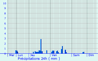 Graphique des précipitations prvues pour Neuville-aux-Bois