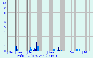 Graphique des précipitations prvues pour Sens