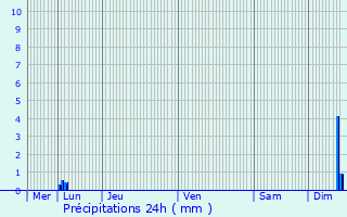 Graphique des précipitations prvues pour Aire-sur-l