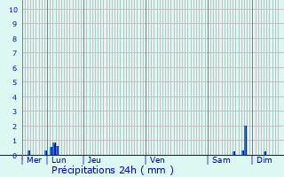 Graphique des précipitations prvues pour Roanne