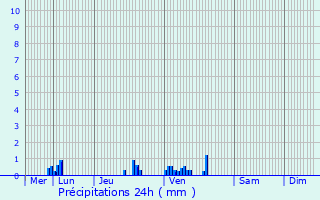 Graphique des précipitations prvues pour Beaugency