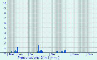 Graphique des précipitations prvues pour Azay-le-Rideau