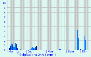 Graphique des précipitations prvues pour Saint-Martin-la-Plaine