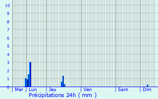 Graphique des précipitations prvues pour Erne