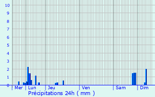 Graphique des précipitations prvues pour Tassin-la-Demi-Lune