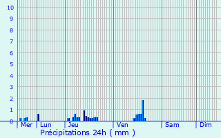 Graphique des précipitations prvues pour Valentigney