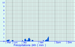 Graphique des précipitations prvues pour Montbliard