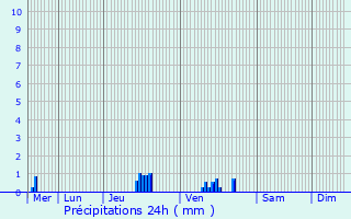 Graphique des précipitations prvues pour Knaphoscheid