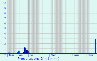 Graphique des précipitations prvues pour Villefranche-de-Rouergue