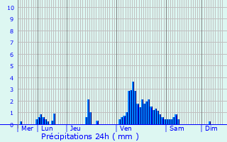 Graphique des précipitations prvues pour Bous