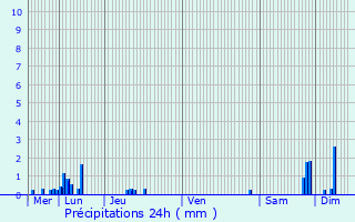 Graphique des précipitations prvues pour La Tour-de-Salvagny