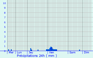Graphique des précipitations prvues pour Reichshoffen