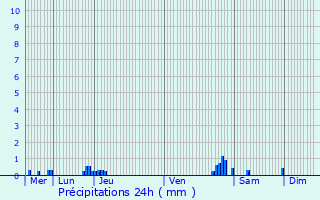 Graphique des précipitations prvues pour Knokke-Heist