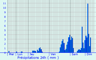 Graphique des précipitations prvues pour Pont--Celles