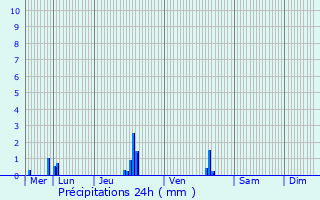 Graphique des précipitations prvues pour Sainte-Maure-de-Touraine