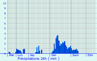 Graphique des précipitations prvues pour Schieren