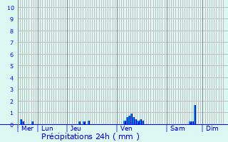 Graphique des précipitations prvues pour Stiring-Wendel