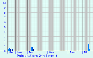 Graphique des précipitations prvues pour Friville-Escarbotin