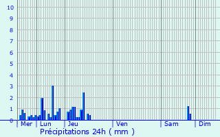 Graphique des précipitations prvues pour Sorgues