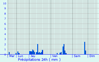 Graphique des précipitations prvues pour Charmes